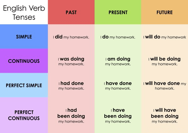 Cấu trúc, cách dùng, dấu hiệu nhận biết của 12 thì cơ bản trong tiếng Anh cho học sinh 