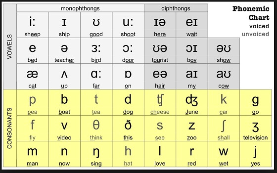 Bảng từ loại viết tắt được dùng trong quá trình học tiếng anh
