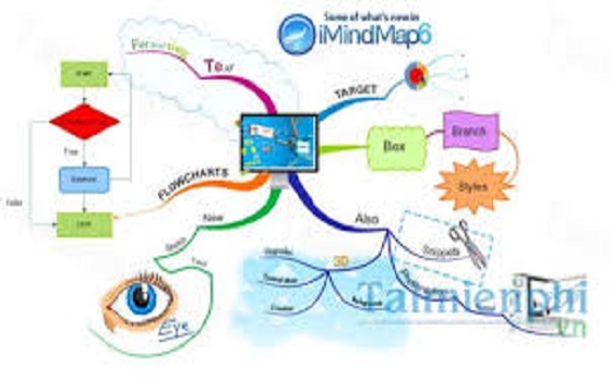 Quy trình các bước vẽ sơ đồ tư duy bằng phần mềm Imindmap